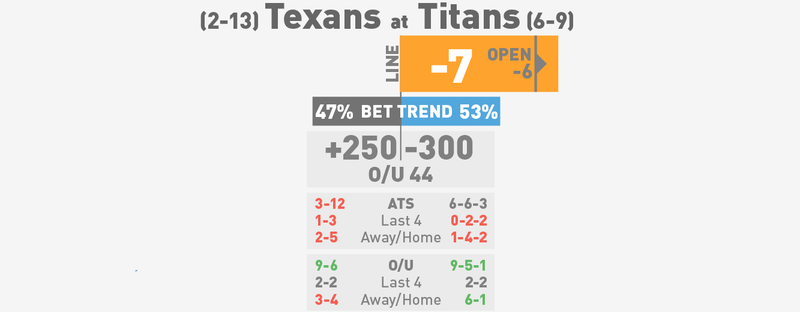 Illustration for article titled NFL Betting Lines, Visualized: Week 17